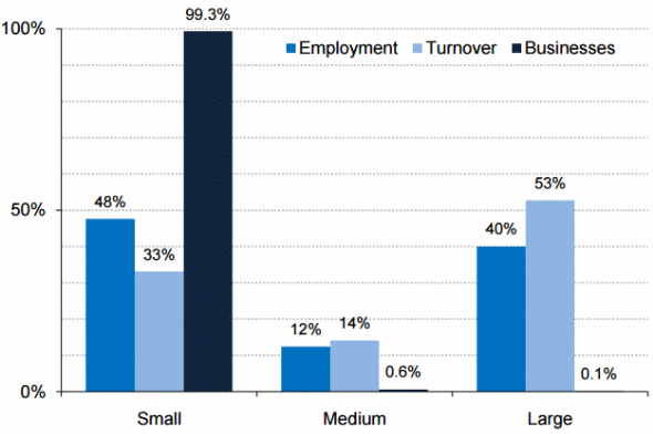 Employment and turnover for business in the UK