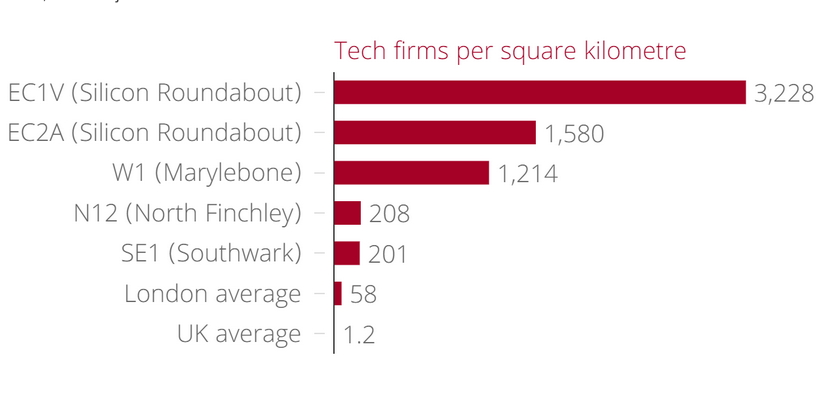 Technology firms in London