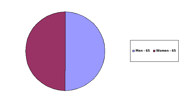 Number of men and women in the study
