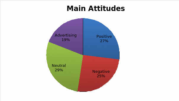 Main Attitudes
