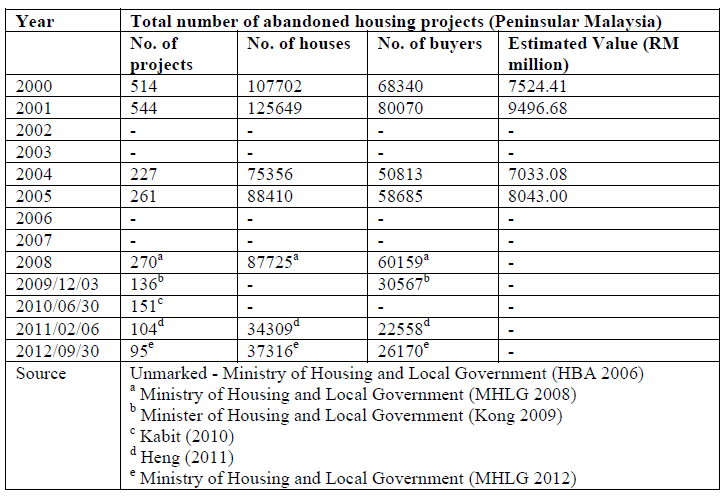 Abandoned construction projects in the Malaysian housing sector