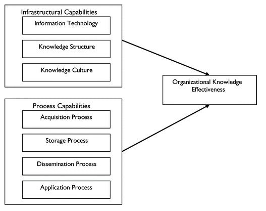 The interaction between knowledge management capabilities and process capabilities 