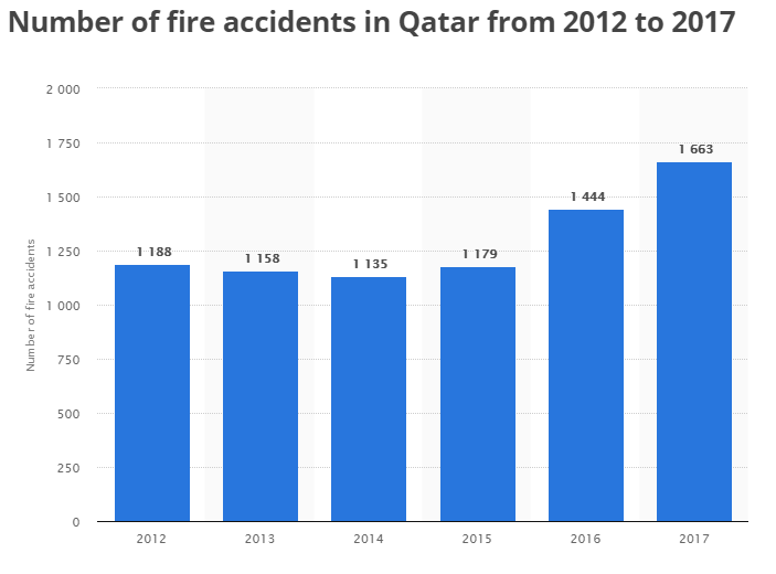 A number of fire accidents in Qatar 