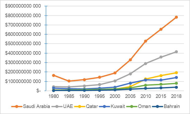 GDP growth and political stability in GCC countries