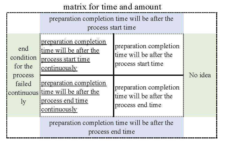 Matrix Combining the Elements in Terms of Time and Amount