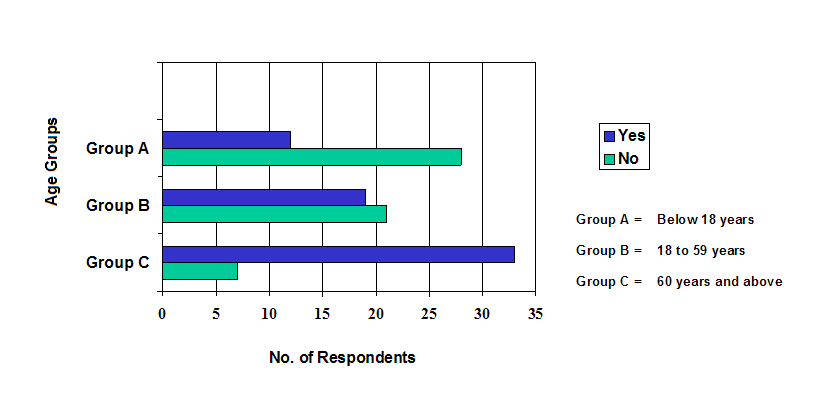 Response on Decrease in Crime Based on Age Groups