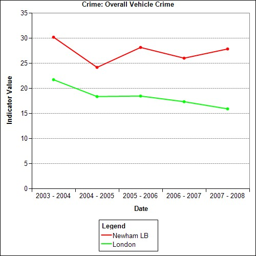 Newham and London Overall Vehicle Crime Level