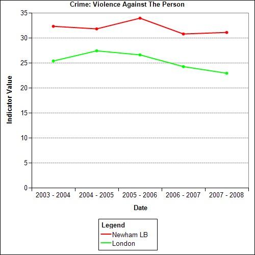 Overall Violence Against Person: Newham and London