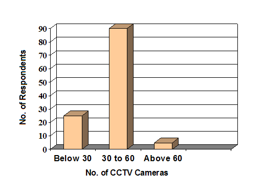 Number of CCTV Cameras Respondents Pass Through Daily