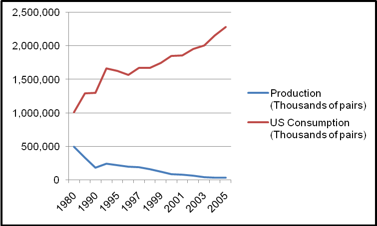 Production Consumption Pattern of Footwear in Us