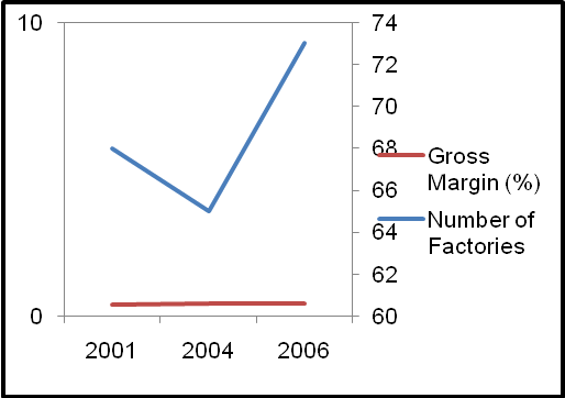 Gross Profit Margin Rate and Number of Factories of Nike
