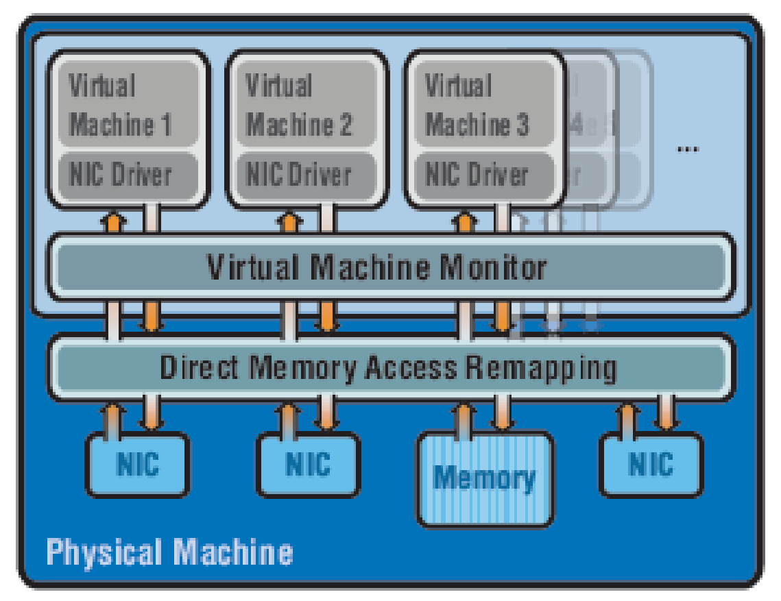 ARABIC 7 Direct Assignment of NICs to VMs