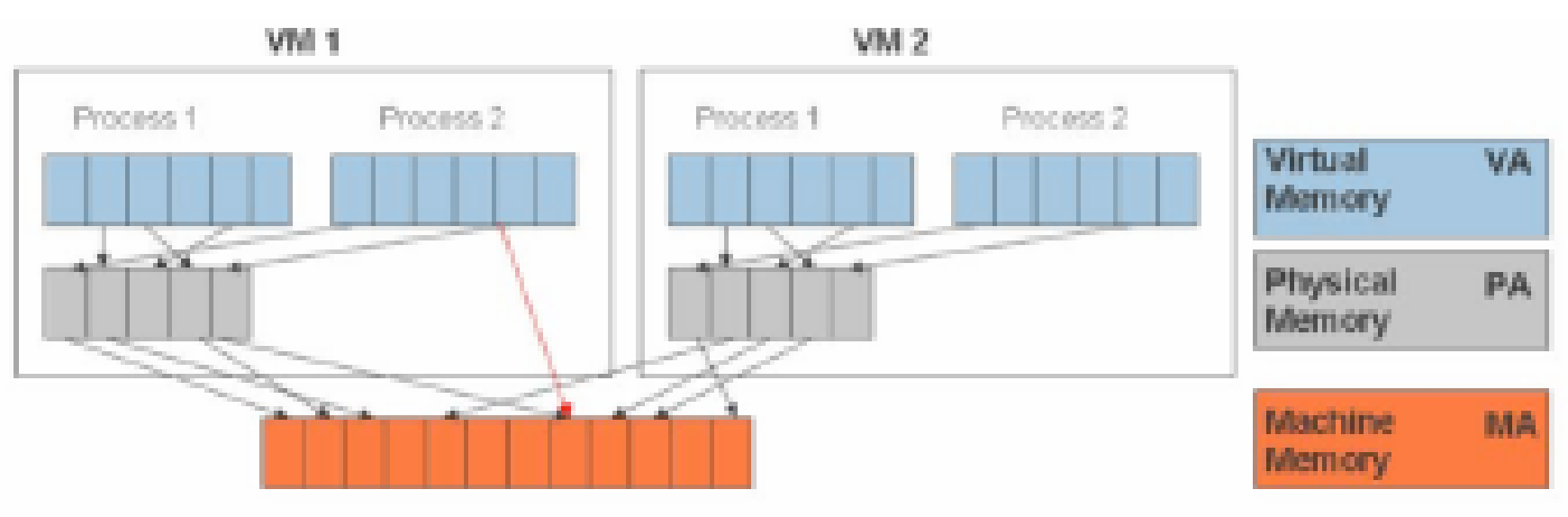 Memory Virtualization.