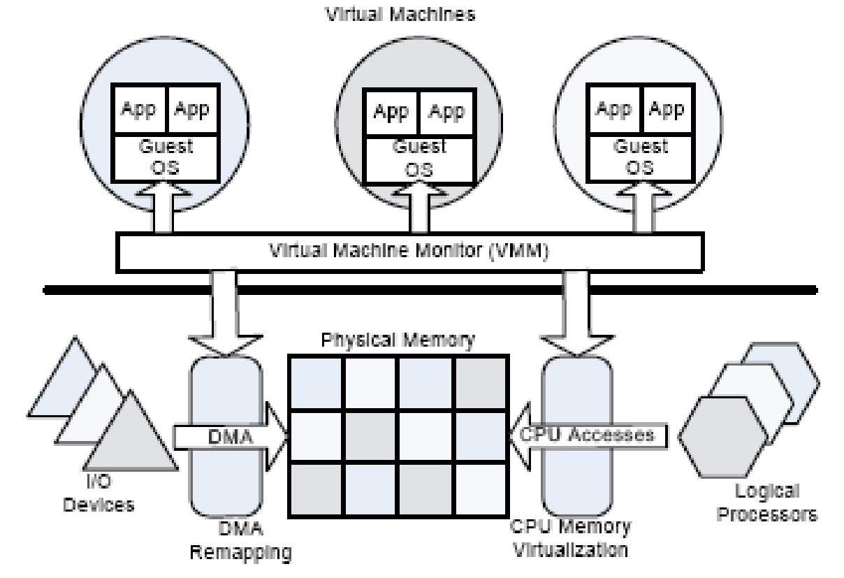 Interaction between I/O and processor virtualization