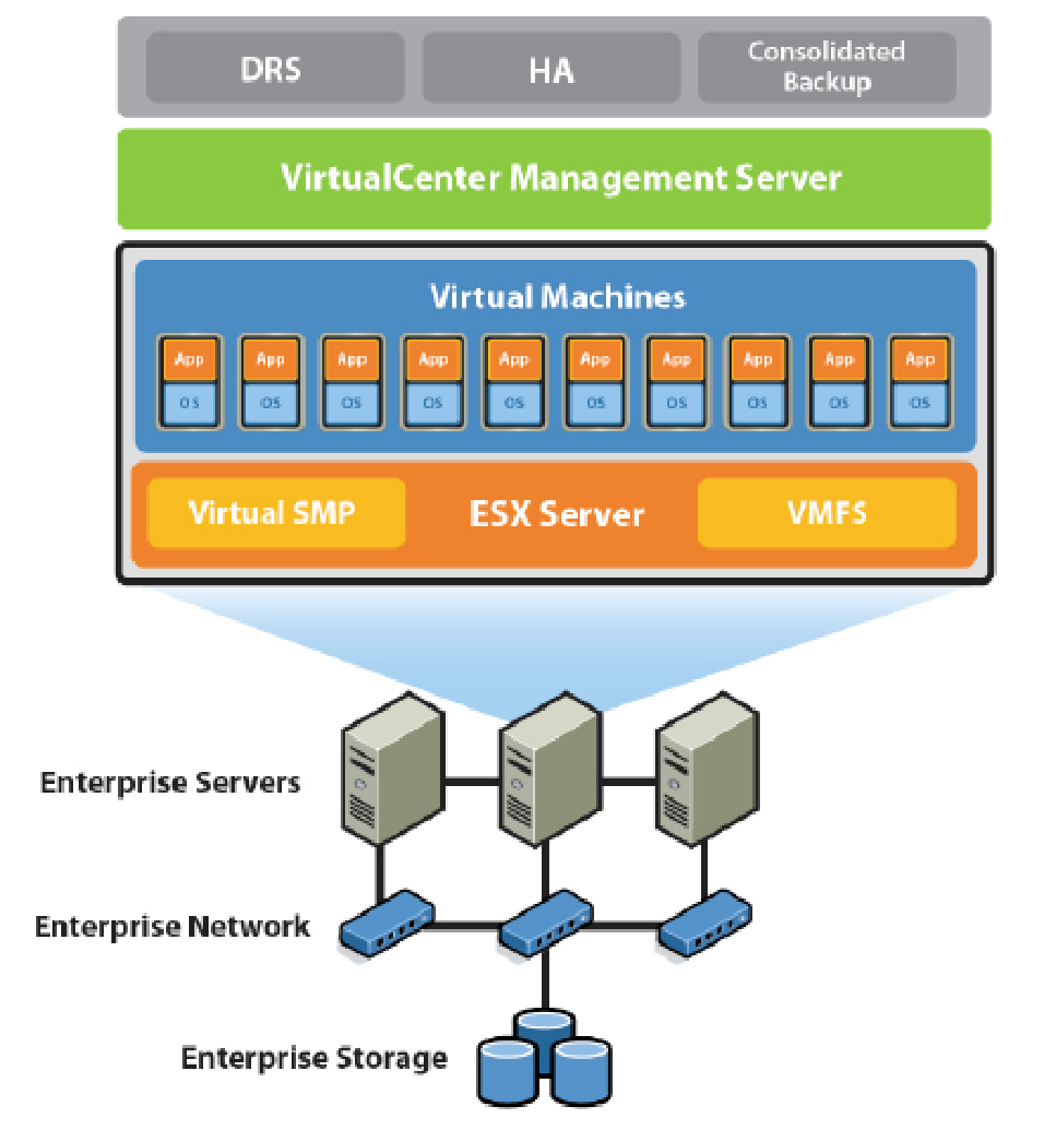 Vmware ядро. Архитектура гипервизора VMWARE ESXI. VMWARE VSPHERE схема. Виртуальный сервер VSPHERE.