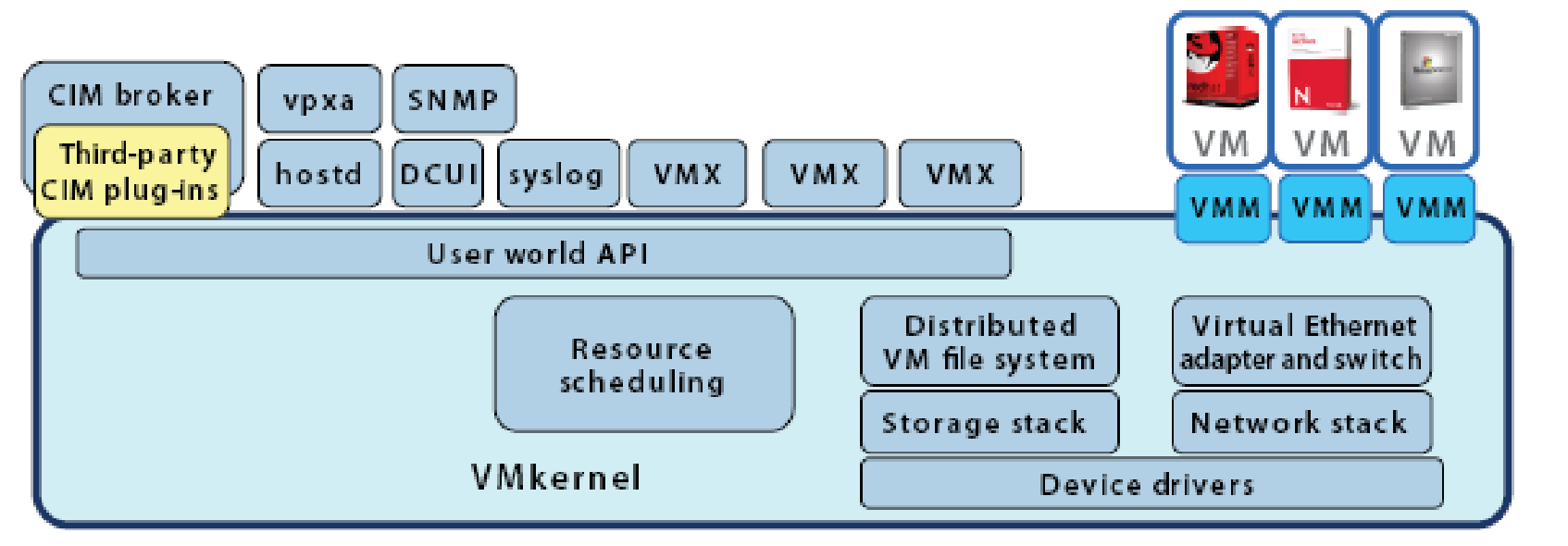 ESX Server Architecture.