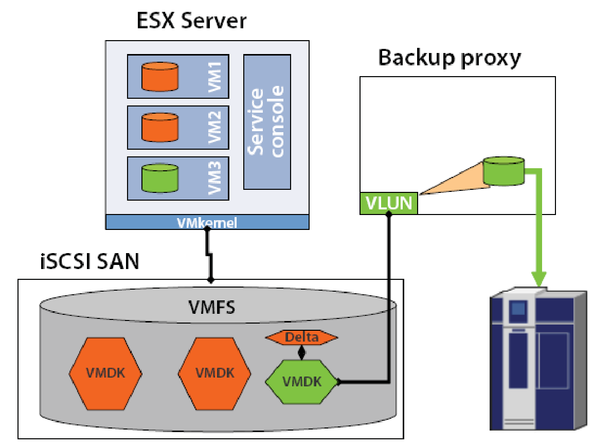 Consolidated Backup with iSCSI SAN