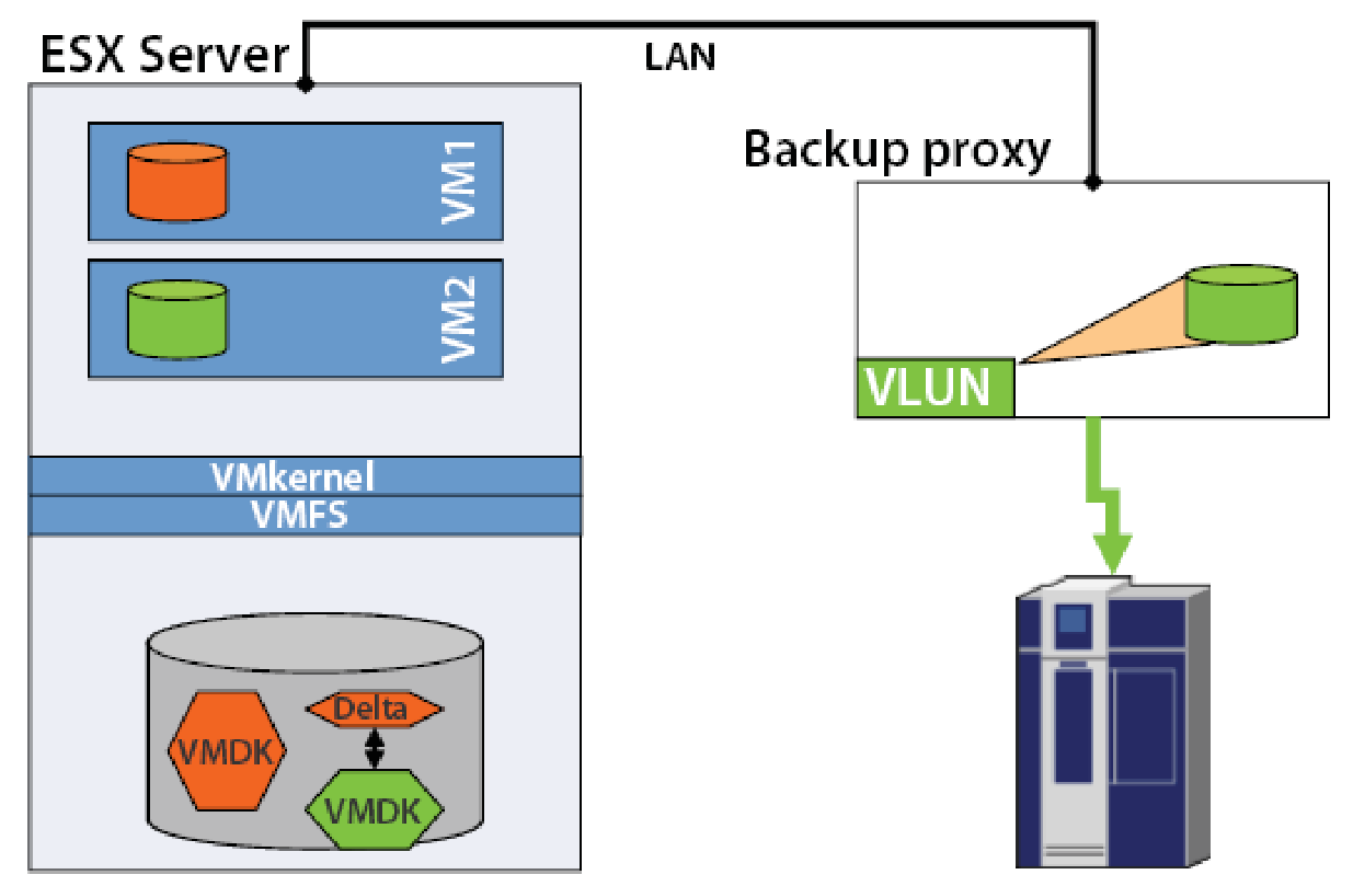 LAN based Consolidated Backup
