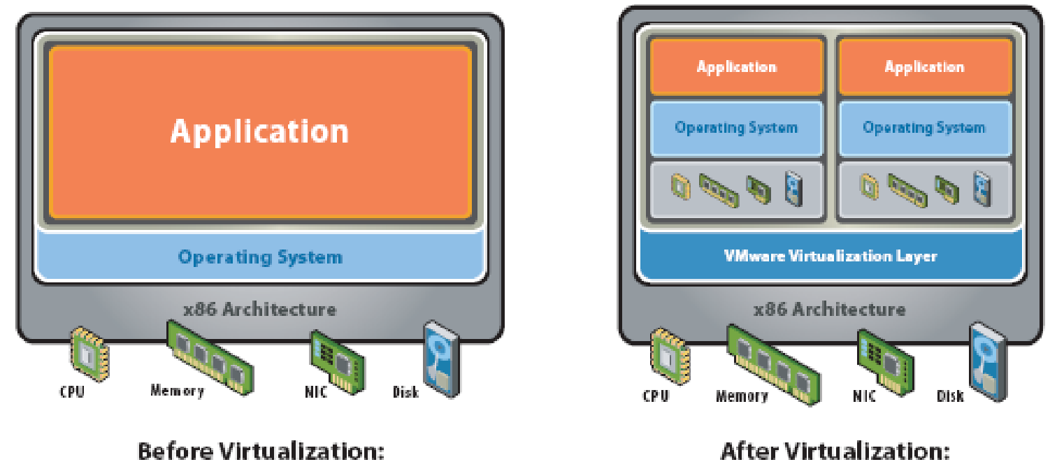 System configurations before and after virtualization