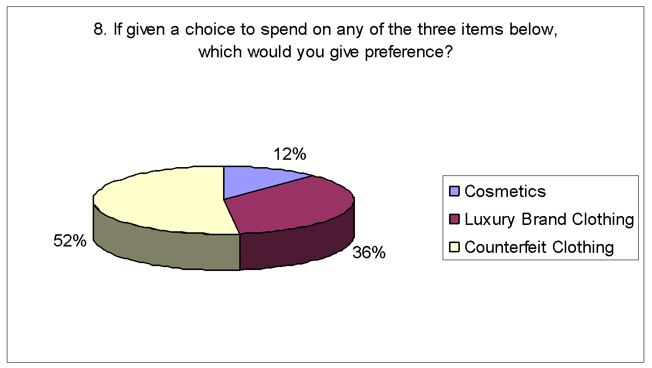 If given a choice to spend on any of the three items below, which would you give preference