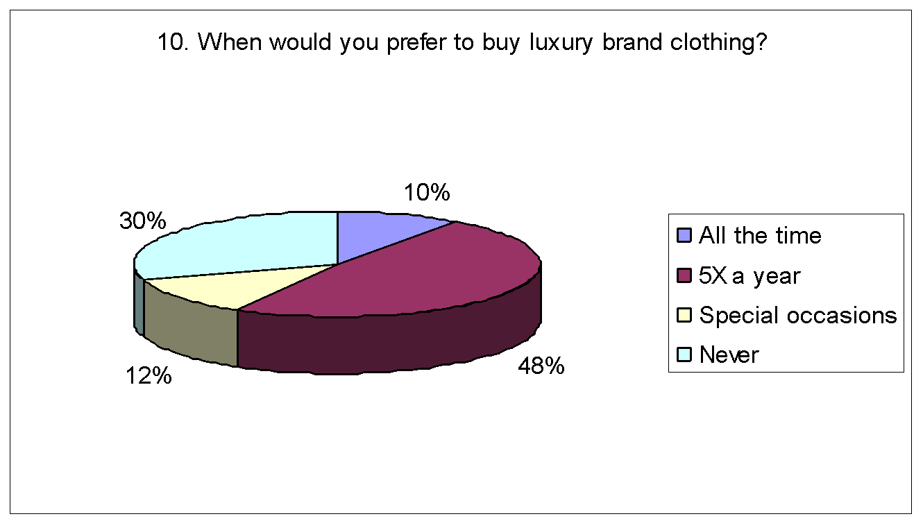 When would you prefer to buy luxury brand clothing