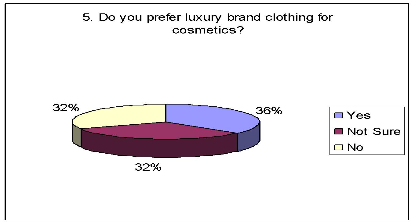 Do you prefer luxury brand clothing for cosmetics?