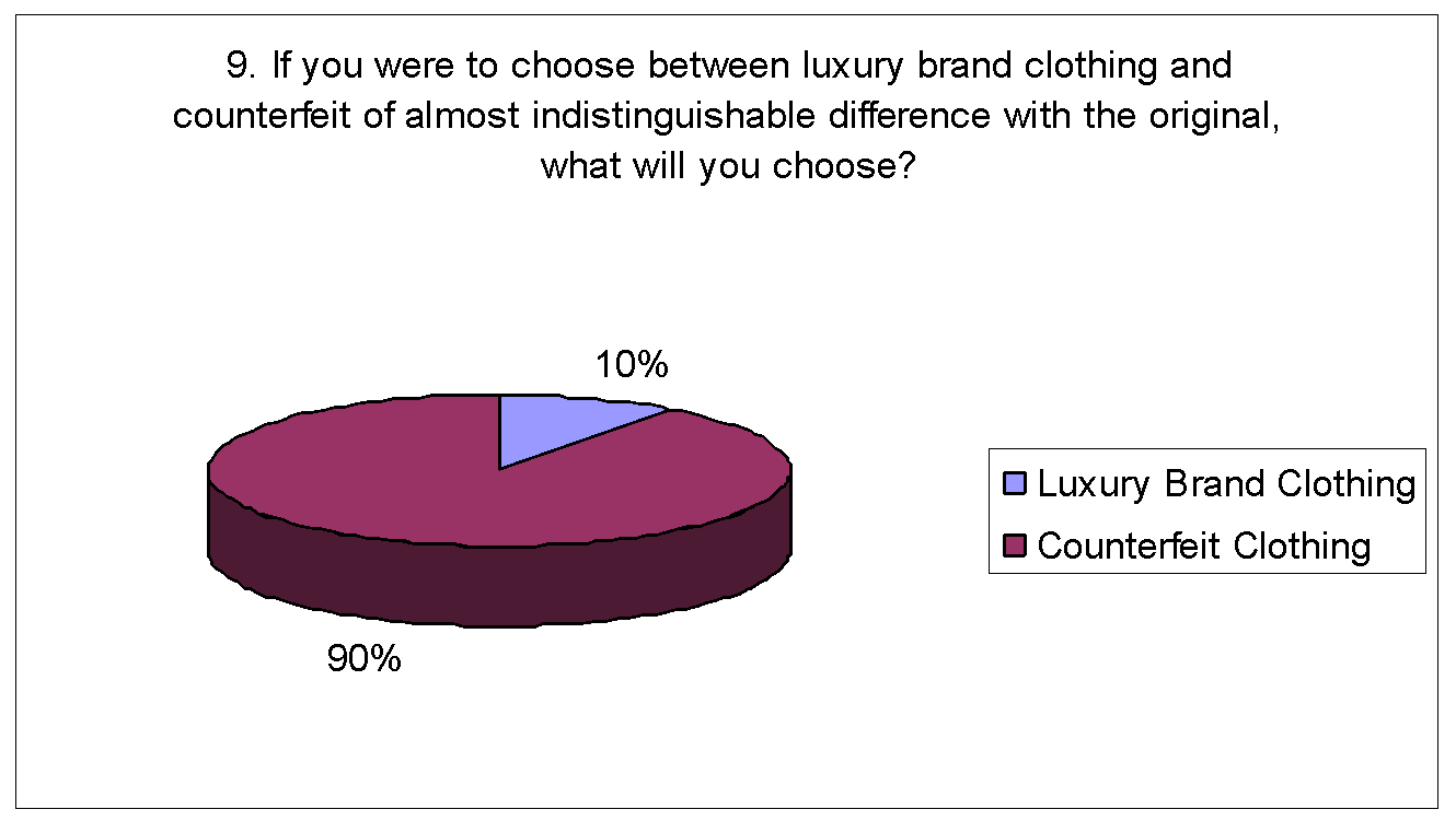 A summation on the negative effect of counterfeit over luxury brand clothing