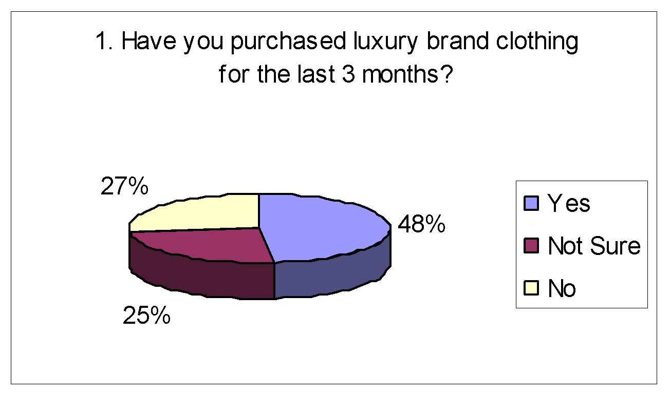 Have you purchased luxury brand clothing for the last 3 month