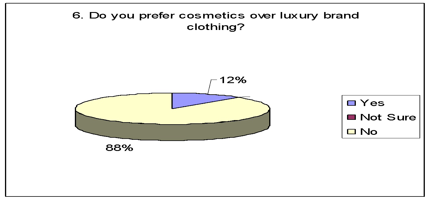 Do you prefer cosmetics over luxury brand clothing