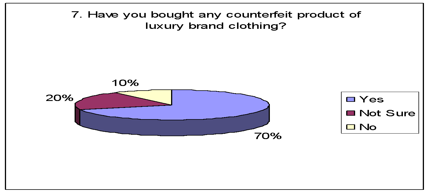 Have you bougth any counterfeit product of luxury brand clothing