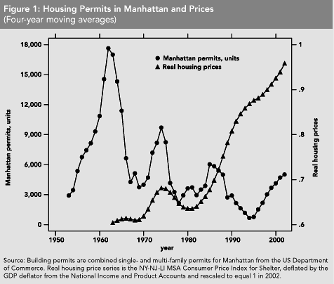 Housing permits in Manhattan and prices