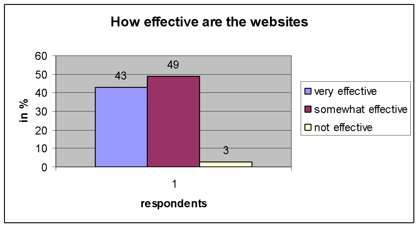How effective are the websites