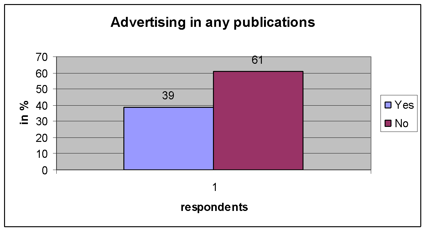 Advertising in any publications