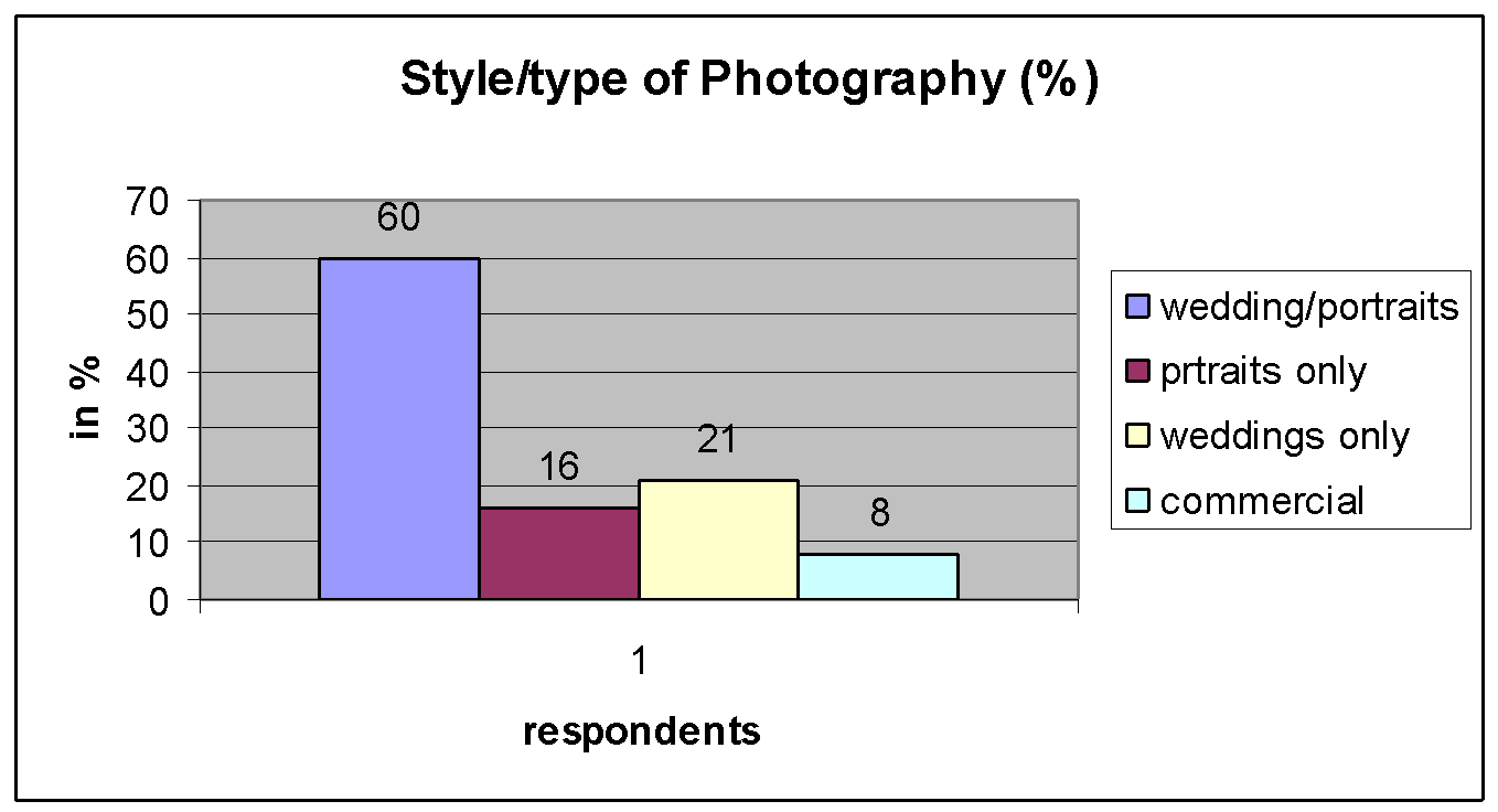 Style/type of photography