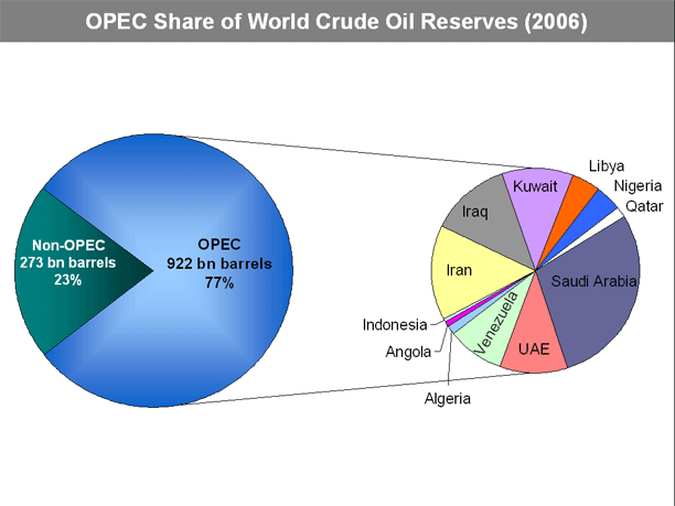 OPEC share of world crude oil reserves