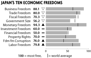 Japan ten economic freedoms