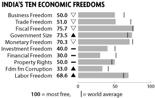 India ten economic freedoms