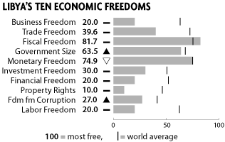 Libyas ten economic freedoms