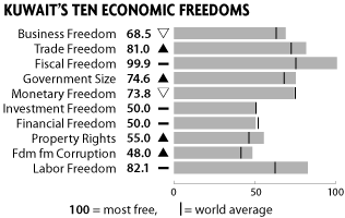 Kuwait ten economic freedoms