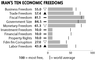 Iran ten economic freedoms