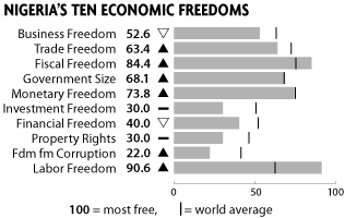 Nigeria ten economic freedoms