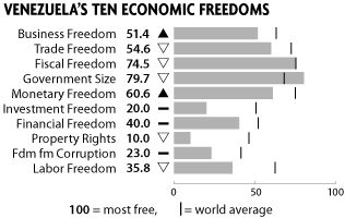 Venezuela ten economic freedoms
