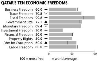 Qatar ten economic freedoms