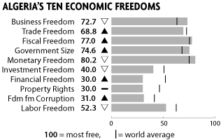 Algeria ten economic freedoms