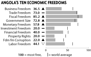 Angola ten economic freedoms