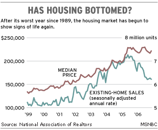 Has housing bottomed