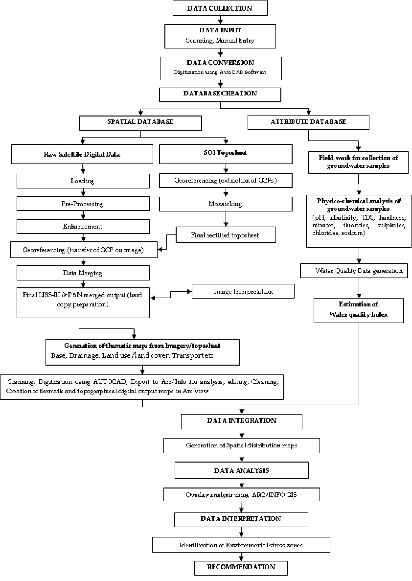 The methodology adopted for the generation of database.