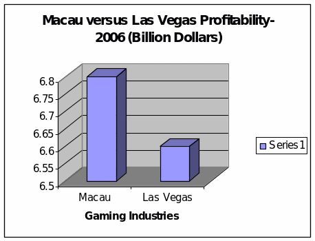 Macau versus Las Vegas Profitability