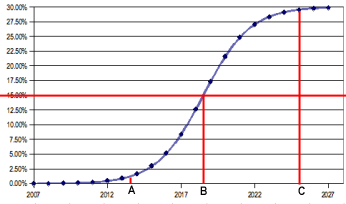 Graphical representation of the S Curve