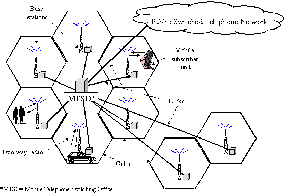 Figure 2.1. Concept of Cellular Technology.
